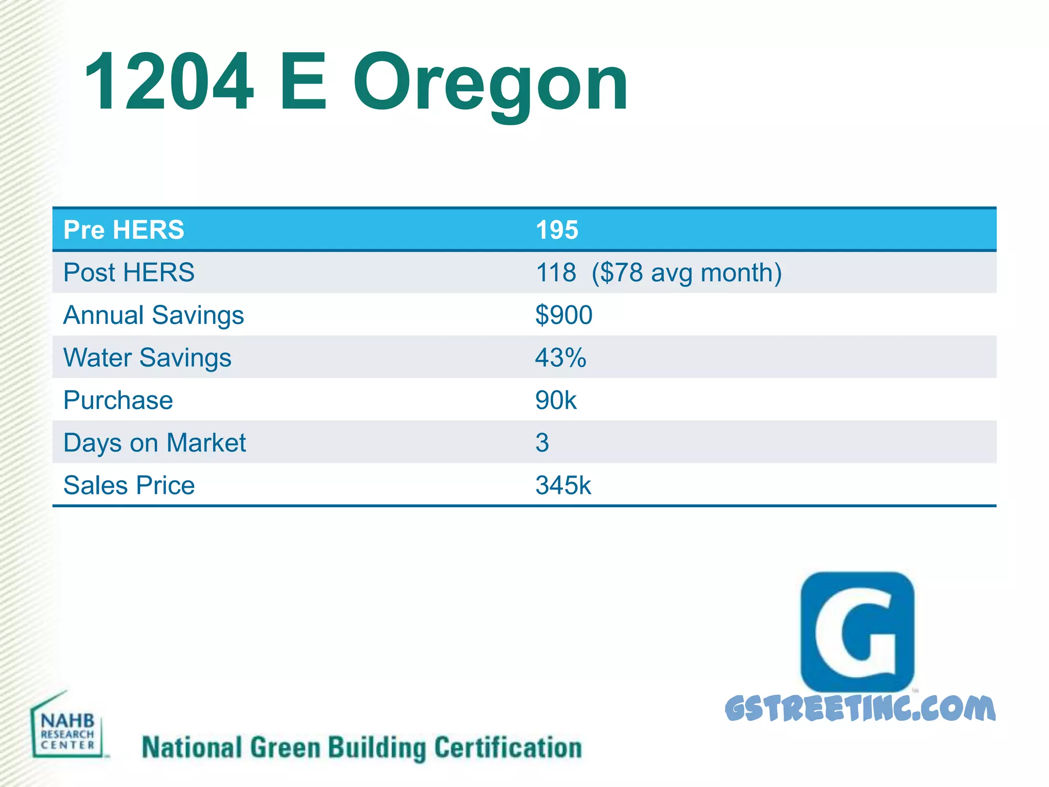 1204 E Oregon
Pre HERS         195
Post HERS        118 ($78 avg month)
Annual Savings   $900
Water Savings    43%
Purchase         90k
Days on Market   3
Sales Price      345k




                               gstreetinc.com
 