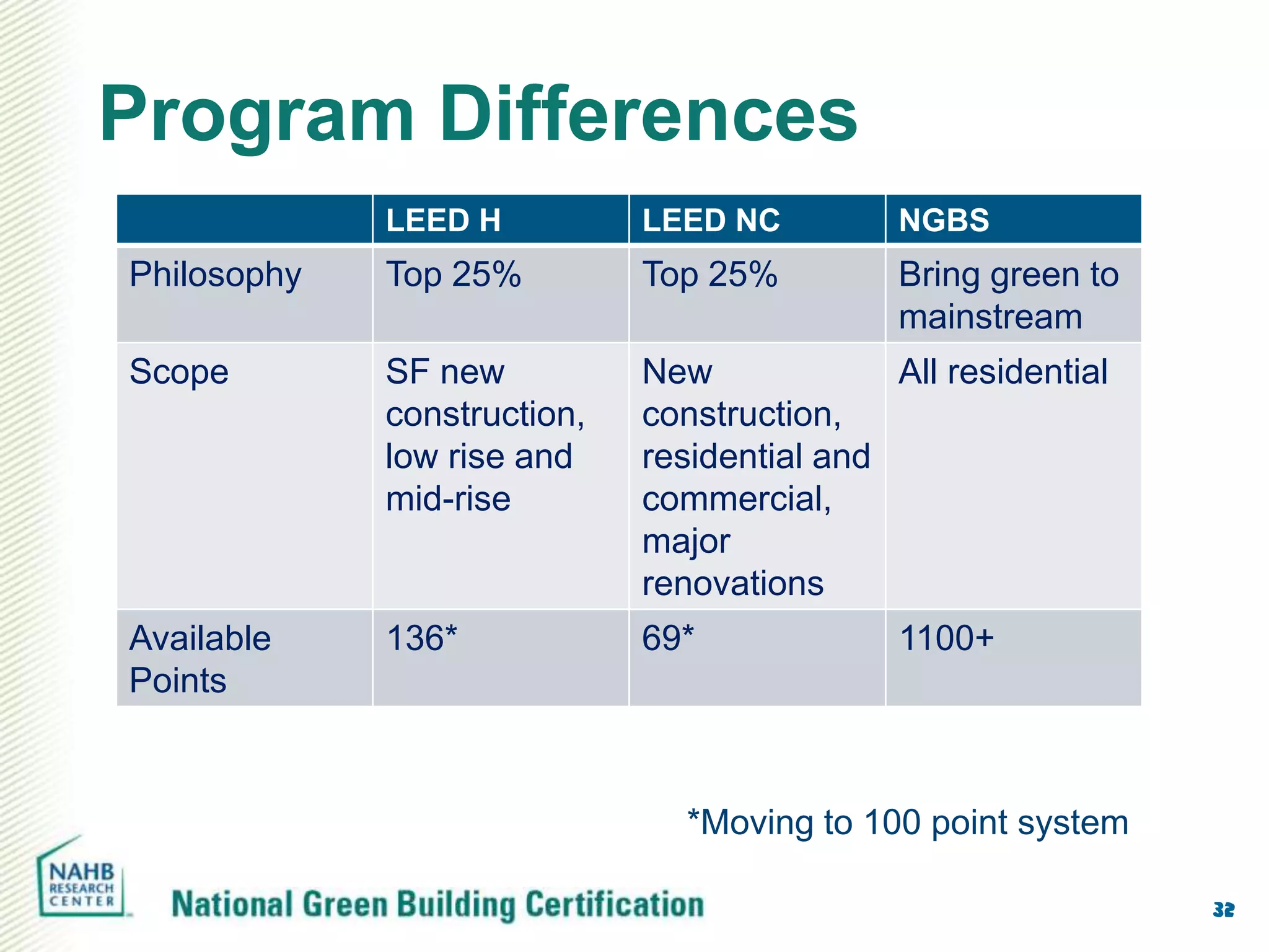 Program Differences
             LEED H          LEED NC          NGBS
Philosophy   Top 25%         Top 25%          Bring green to
                                              mainstream
Scope        SF new          New             All residential
             construction,   construction,
             low rise and    residential and
             mid-rise        commercial,
                             major
                             renovations
Available    136*            69*              1100+
Points



                               *Moving to 100 point system

                                                               32
 