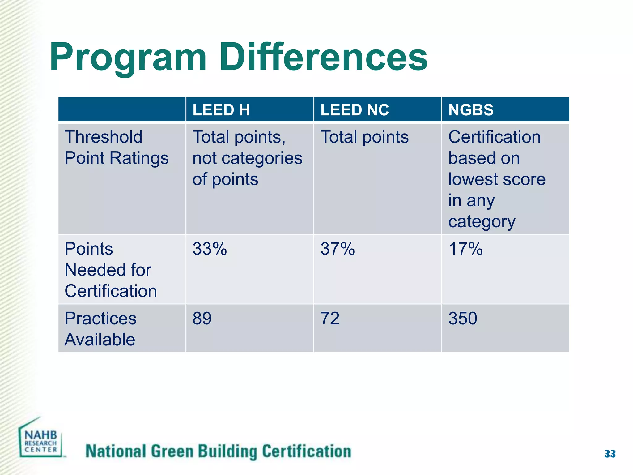 Program Differences
                LEED H         LEED NC        NGBS
Threshold       Total points,  Total points   Certification
Point Ratings   not categories                based on
                of points                     lowest score
                                              in any
                                              category
Points          33%            37%            17%
Needed for
Certification
Practices       89             72             350
Available




                                                              33
 