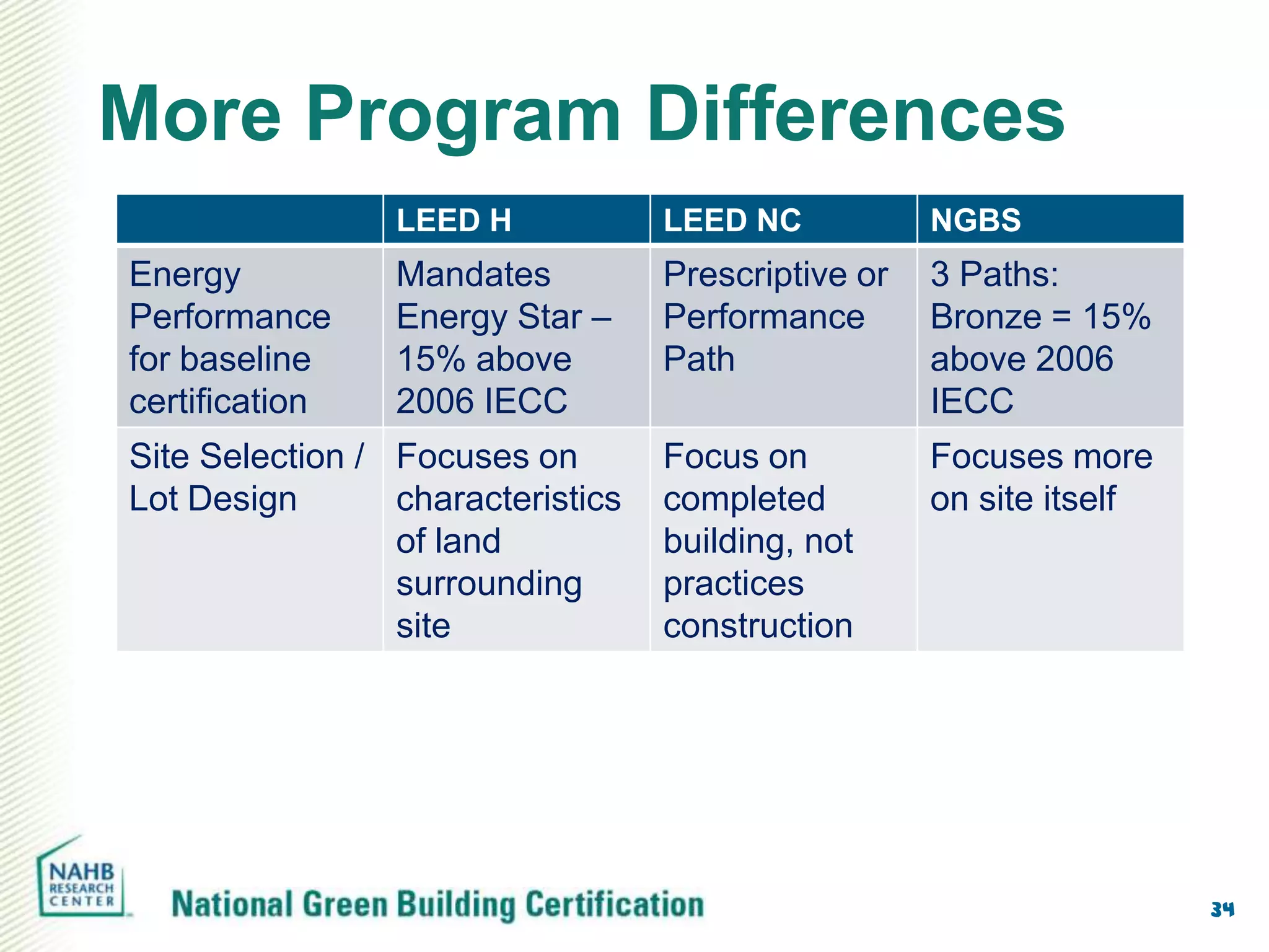 More Program Differences
                 LEED H            LEED NC           NGBS
Energy           Mandates          Prescriptive or   3 Paths:
Performance      Energy Star –     Performance       Bronze = 15%
for baseline     15% above         Path              above 2006
certification    2006 IECC                           IECC
Site Selection / Focuses on        Focus on          Focuses more
Lot Design       characteristics   completed         on site itself
                 of land           building, not
                 surrounding       practices
                 site              construction




                                                                      34
 