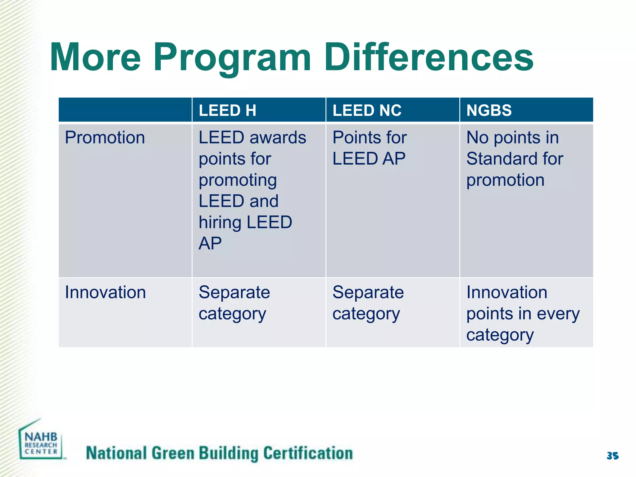More Program Differences
             LEED H        LEED NC      NGBS
Promotion    LEED awards   Points for   No points in
             points for    LEED AP      Standard for
             promoting                  promotion
             LEED and
             hiring LEED
             AP

Innovation   Separate      Separate     Innovation
             category      category     points in every
                                        category




                                                          35
 