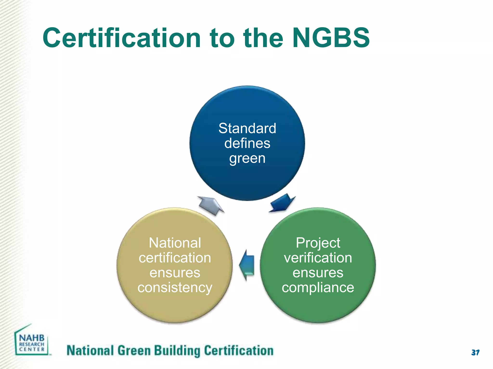 Certification to the NGBS


                       Standard
                        defines
                         green




         National                   Project
       certification              verification
         ensures                   ensures
       consistency                compliance



                                                 37
 