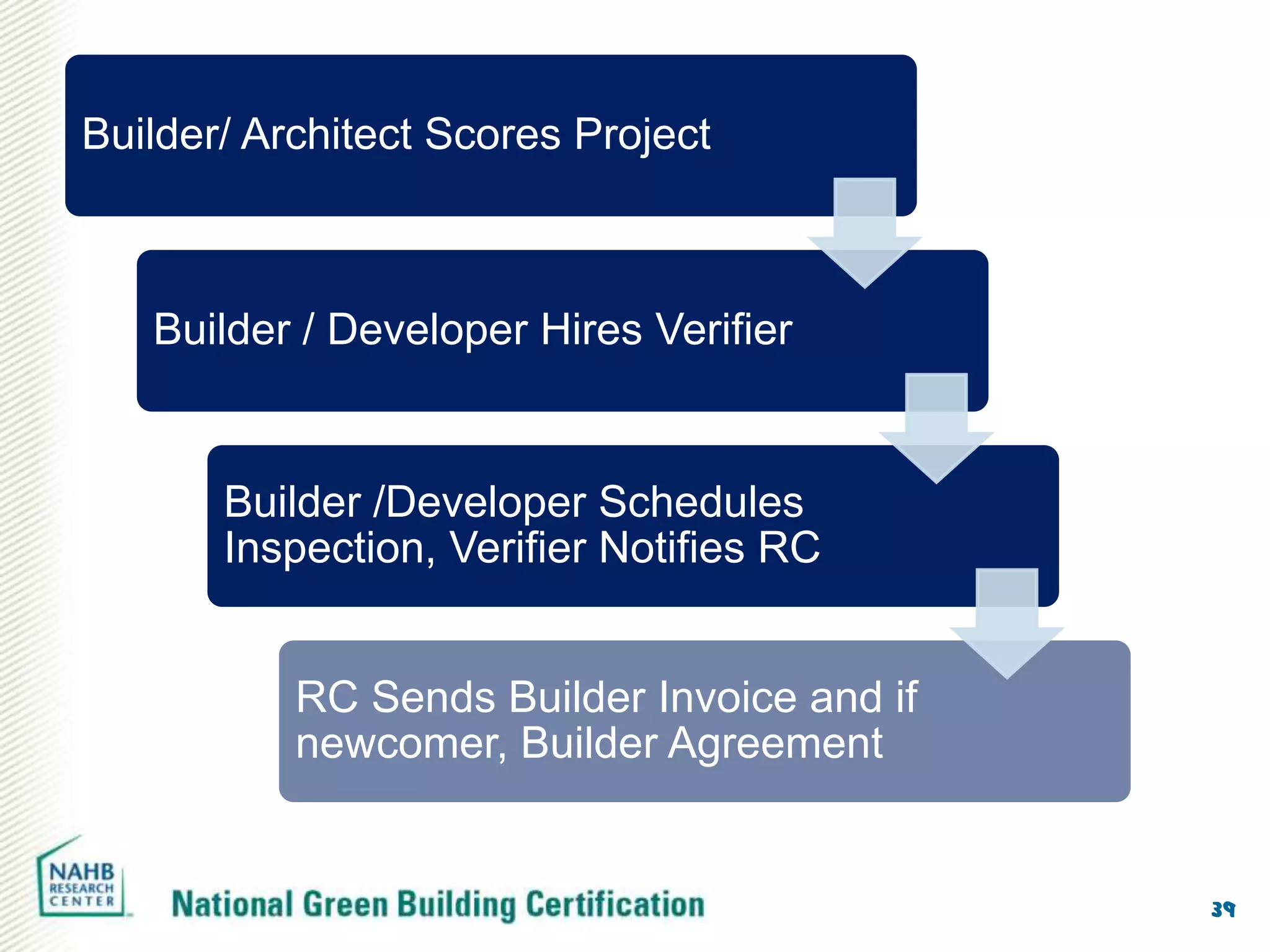 Builder/ Architect Scores Project



   Builder / Developer Hires Verifier


       Builder /Developer Schedules
       Inspection, Verifier Notifies RC


           RC Sends Builder Invoice and if
           newcomer, Builder Agreement


                                             39
 