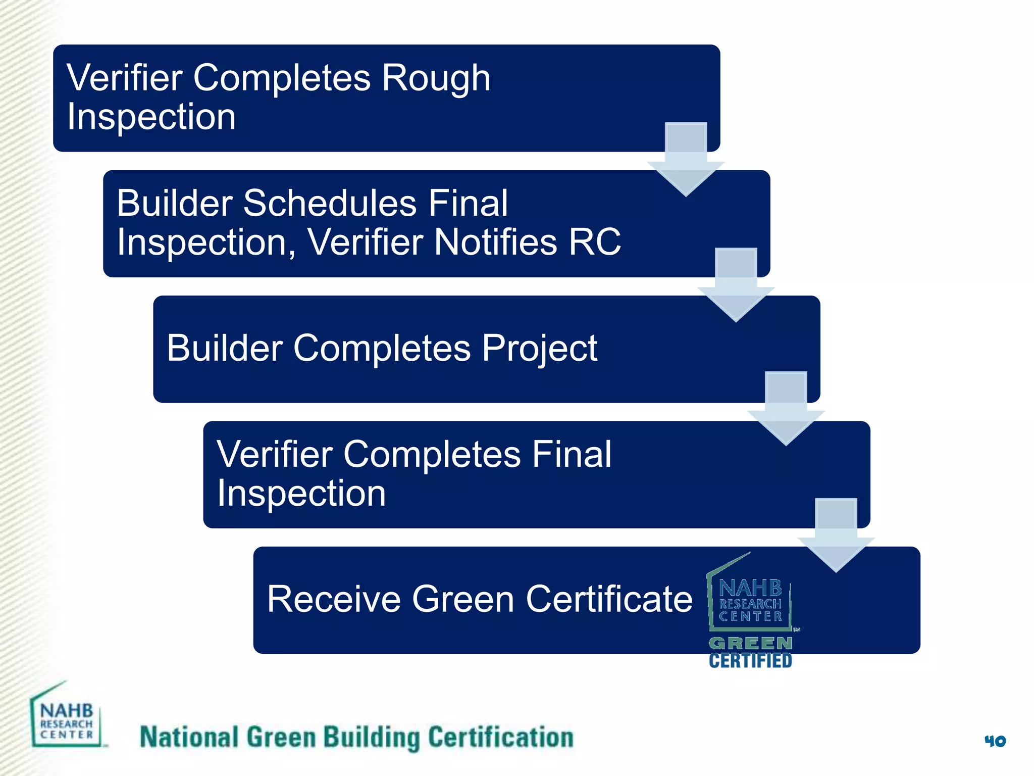 Verifier Completes Rough
Inspection

  Builder Schedules Final
  Inspection, Verifier Notifies RC

     Builder Completes Project

        Verifier Completes Final
        Inspection

           Receive Green Certificate


                                       40
 