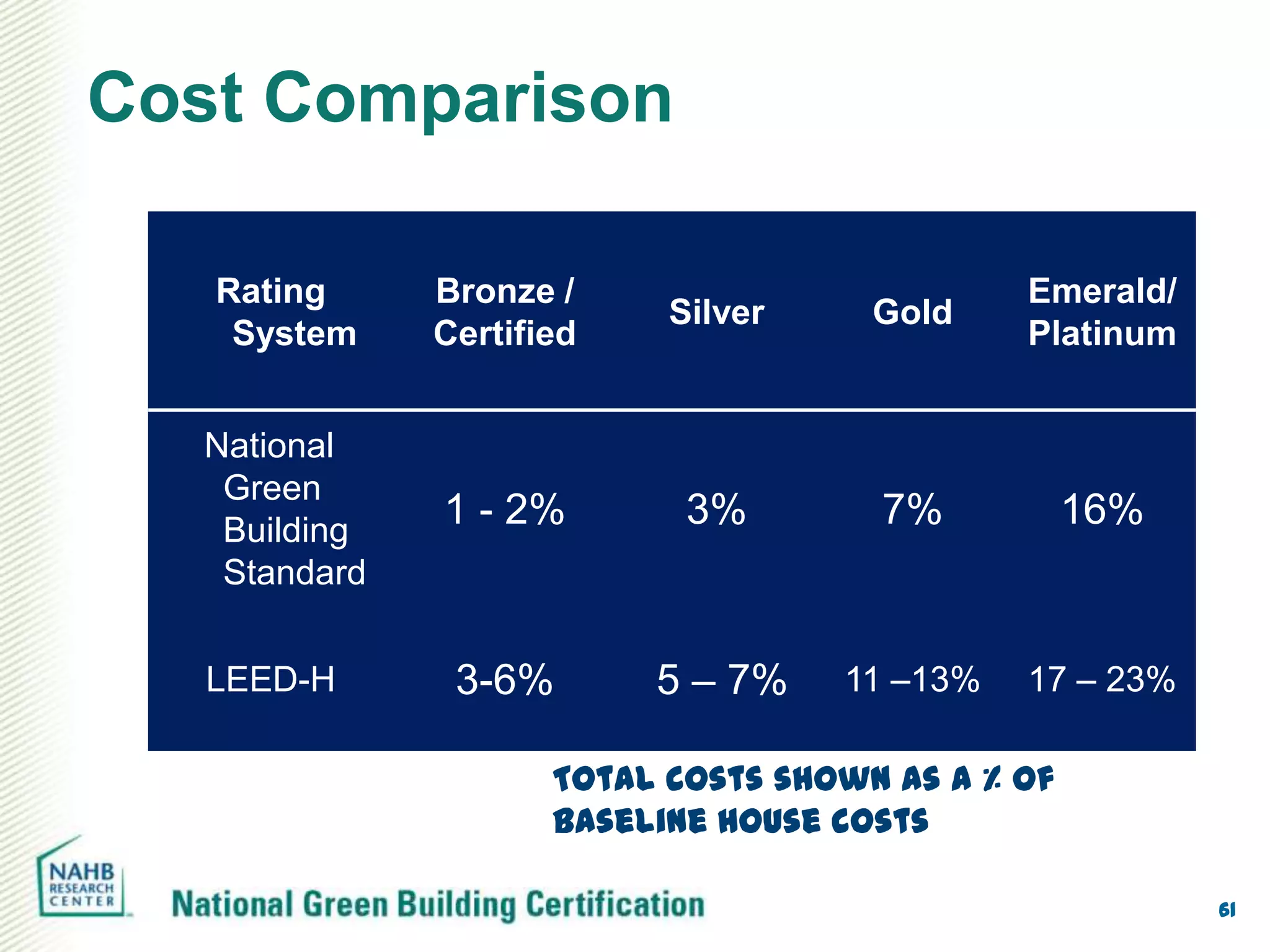 Cost Comparison

   Rating     Bronze /                        Emerald/
                           Silver     Gold
    System    Certified                       Platinum


  National
   Green
   Building
              1 - 2%        3%        7%           16%
   Standard


   LEED-H      3-6%       5 – 7%    11 –13%   17 – 23%

                     Total costs shown as a % of
                     baseline house costs

                                                         61
 