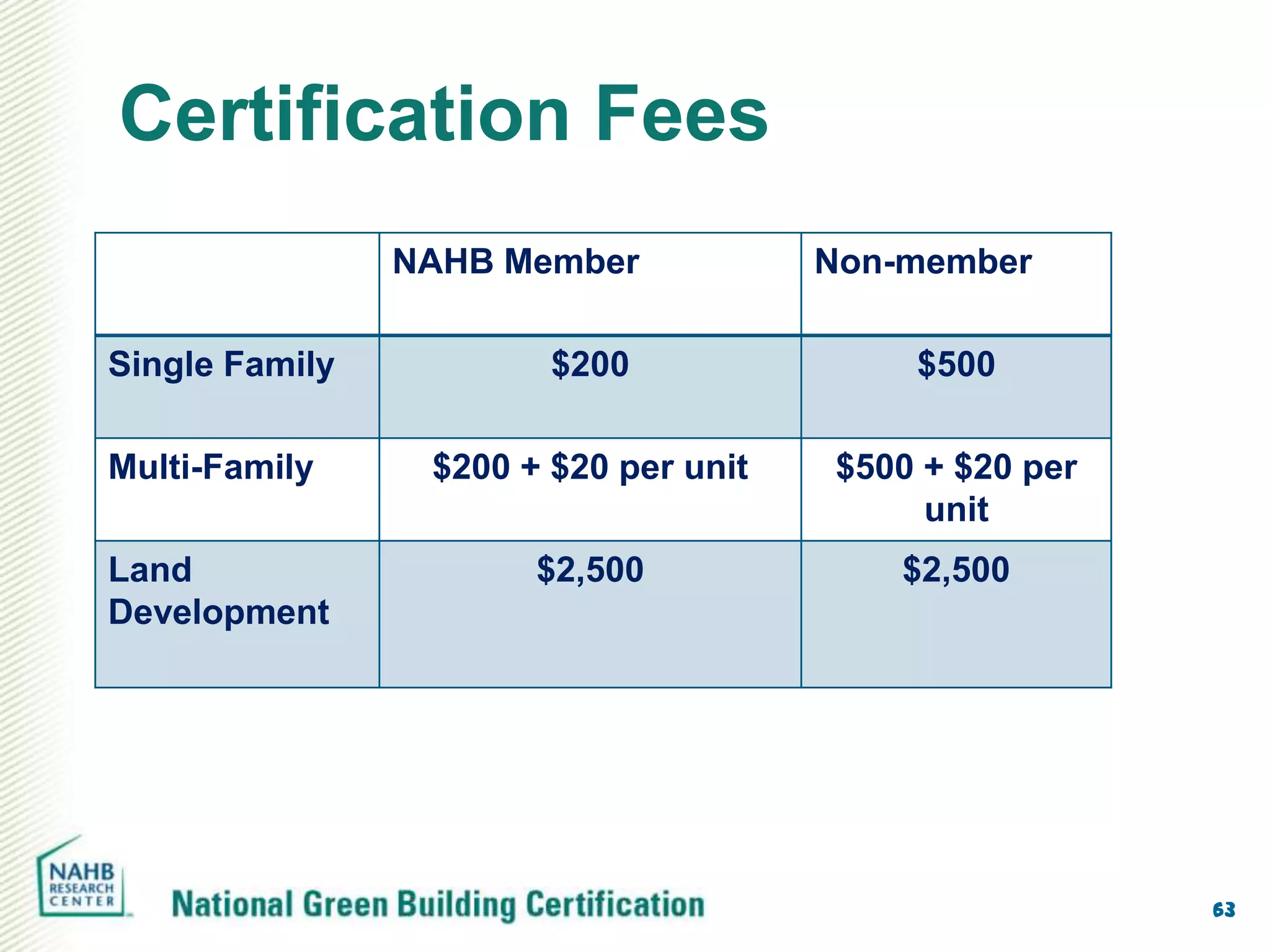 Certification Fees
                NAHB Member            Non-member

Single Family           $200               $500

Multi-Family     $200 + $20 per unit   $500 + $20 per
                                            unit
Land                   $2,500              $2,500
Development




                                                        63
 
