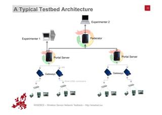 WISEBED – Wireless Sensor Network Testbeds – http://wisebed.eu
A Typical Testbed Architecture 11
FederatorExperimenter 1
Experimenter 2
Gateways
Portal Server
Gateways
Portal Server
Serial (USB) connections
LAN
 