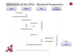 WISEBED – Wireless Sensor Network Testbeds – http://wisebed.eu
Interaction of the APIs – Backend Perspective 29
isAuthorized()
User SNAA RS
Session
Management
authenticate()
secretAuthenticationKeys
makeReservation()
reply
secretReservationKeys
getInstance()
getReservation()
reservationData
Private WSN API endpoint URL WSN
<<create>>
 