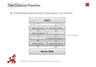 WISEBED – Wireless Sensor Network Testbeds – http://wisebed.eu
The Channel Pipeline
n  Configurable preprocessing of node output in the backend
35
Sensor Node
Client
DownstreamUpstream
Upstream Handler N
Upstream Handler N-1
Upstream Handler 1
…
Downstream Handler 1
…
Downstream Handler N
Downstream Handler N-1
Channel Pipeline
 