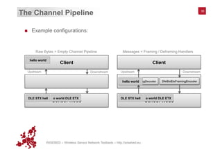 WISEBED – Wireless Sensor Network Testbeds – http://wisebed.eu
The Channel Pipeline 36
n  Example configurations:
Sensor Node
Client
DownstreamUpstream
Raw Bytes = Empty Channel Pipeline
Sensor Node
Client
DownstreamUpstream
DleStxEtxFramingDecoder DleStxEtxFramingEncoder
Messages = Framing / Deframing Handlers
DLE STX hell o world DLE ETX
hello world
DLE STX hell o world DLE ETX
hello world
 