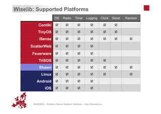 WISEBED – Wireless Sensor Network Testbeds – http://wisebed.eu
Wiselib: Supported Platforms
OS Radio Timer Logging Clock Serial Random
Contiki þ þ þ þ þ þ
TinyOS þ þ þ þ þ þ
iSense þ þ þ þ þ þ þ
ScatterWeb þ þ þ þ
Feuerware þ þ þ þ
TriSOS þ þ þ þ þ
Shawn þ þ þ þ þ þ þ
Linux þ þ þ þ þ þ
Android þ þ þ þ
iOS þ þ þ þ
 