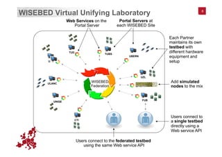WISEBED – Wireless Sensor Network Testbeds – http://wisebed.eu
WISEBED Virtual Unifying Laboratory 8
WISEBED
Federation
ULANC
TUD
TUBS
FUB
UZL
UNIGE
UBERN
UPC
CTI
Web Services on the
Portal Server
Portal Servers at
each WISEBED Site
Each Partner
maintains its own
testbed with
different hardware
equipment and
setup
Users connect to
a single testbed
directly using a
Web service API
Users connect to the federated testbed
using the same Web service API
Add simulated
nodes to the mix
 