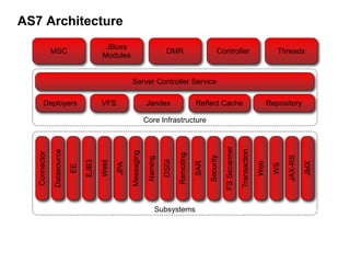 AS7 Architecture
                                         JBoss
               MSC                                                          DMR                          Controller                                Threads
                                        Modules


                                                     Server Controller Service

        Deployers                       VFS                      Jandex                      Reflect Cache                                      Repository

                                                                 Core Infrastructure




                                                                                                              FS Secanner

                                                                                                                            Transaction
               Datasource




                                                     Messaging
   Connector




                                                                                  Remoting



                                                                                                   Security




                                                                                                                                                       JAX-RS
                                                                  Naming

                                                                           OSGi
                                 EJB3

                                        Weld




                                                                                             SAR




                                                                                                                                          Web




                                                                                                                                                                JMX
                                               JPA




                                                                                                                                                  WS
                            EE




                                                                       Subsystems
 