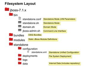 Filesystem Layout
  jboss-7.1.x
    bin
          standalone.conf        Standalone Mode JVM Parameters

          standalone.sh          Standalone Mode

          domain.sh              Domain Mode
          jboss-admin.sh         Command Line Interface

    bundles      OSGi Bundles

                 Static JBoss Module Definitions
    modules
    standalone
          configuration
                    standalone.xml     Standalone Unified Configuration
          deployments                  File System Deployment
          logs
          data                         Internal Data (includes repository)
 