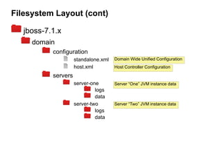 Filesystem Layout (cont)

   jboss-7.1.x
     domain
           configuration
                     standalone.xml   Domain Wide Unified Configuration
                     host.xml         Host Controller Configuration

           servers
                     server-one       Server “One” JVM instance data
                              logs
                              data
                     server-two       Server “Two” JVM instance data
                              logs
                              data
 