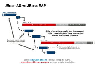 JBoss AS vs JBoss EAP
 