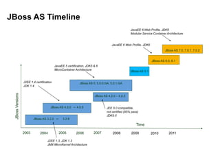 JBoss AS Timeline
                                                                                                   JavaEE 6 Web Profile, JDK6
                                                                                                   Modular Service Container Architecture


                                                                                    JavaEE 6 Web Profile, JDK6
                                                                                                                           JBoss AS 7.0, 7.0.1, 7.0.2


                                                                                                                  JBoss AS 6.0, 6.1
                                           JavaEE 5 certification, JDK5 & 6
                                           MicroContainer Architecture
                                                                                                   JBoss AS 5.1


                  J2EE 1.4 certification                      JBoss AS 5: 5.0.0.GA, 5.0.1.GA
                  JDK 1.4
 JBoss Versions




                                                                        JBoss AS 4.2.0 – 4.2.3


                                       JBoss AS 4.0.0     – 4.0.5                JEE 5.0 compatible,
                                                                                 not certified (95% pass)
                                                                                 JDK5.0
                         JBoss AS 3.2.0     –     3.2.8
                                                                                                       Time

                  2003         2004             2005       2006         2007         2008          2009           2010        2011

                                    J2EE 1.3, JDK 1.3
                                    JMX MicroKernel Architecture
 
