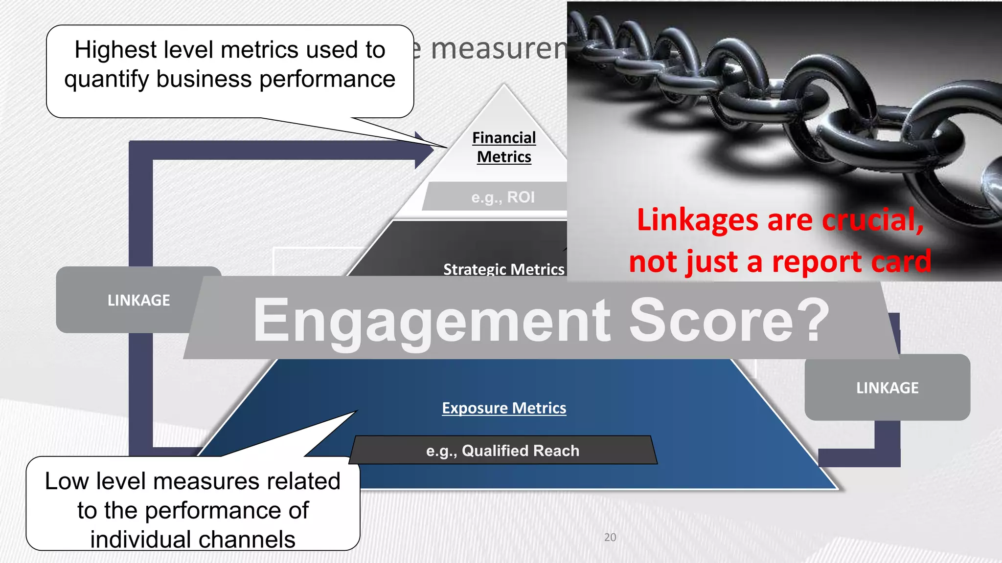 Highest level metrics withto
                Start used the   measurement framework
 quantify business performance

                                       Financial
                                        Metrics                Higher level metrics related to
                                          Financial            longer-term changes in brand
                                       e.g., ROI
                                         Outcomes
                                                               Linkages health
                                                                    LINKAGE are crucial,

                                   Strategic Metrics           not just a report card
     LINKAGE                        Perceptual & Behavioral

                  Engagement Score?
                             e.g., Brand Perception Lift,
                                          Outcomes
                                 Engagement Score


                                                                                    LINKAGE
                                   Exposure Metrics
                                          Marketing
                                         Investment
                                 e.g., Qualified Reach

Low level measures related
  to the performance of
   individual channels                                    20
 