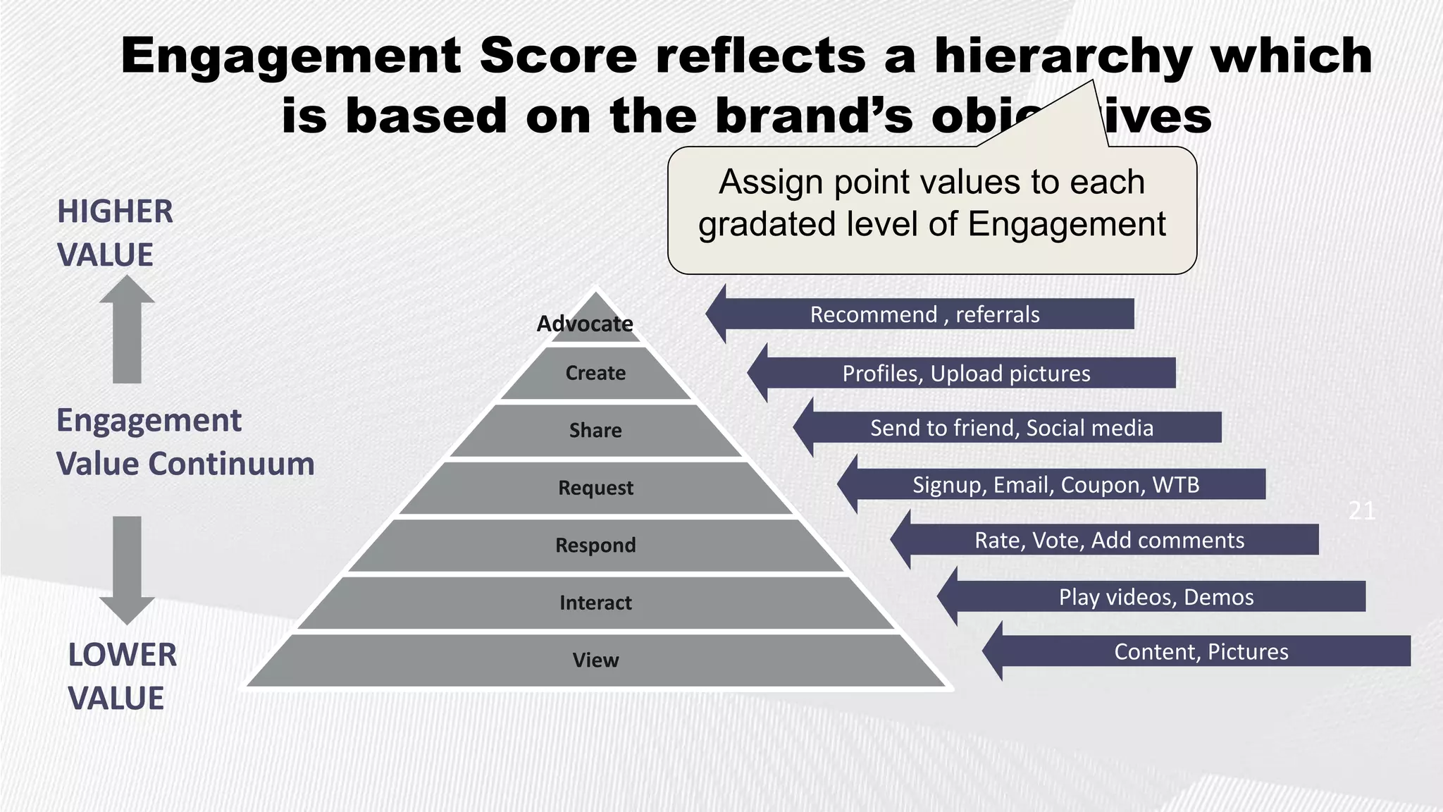 Engagement Score reflects a hierarchy which
        is based on the brand’s objectives
                               Assign point values to each
HIGHER                        gradated level of Engagement
VALUE
                  Advocate          Recommend , referrals

                    Create            Profiles, Upload pictures
Engagement          Share                Send to friend, Social media
Value Continuum                              Signup, Email, Coupon, WTB
                   Request
                                                                                      21
                   Respond                         Rate, Vote, Add comments

                   Interact                                 Play videos, Demos

LOWER               View                                          Content, Pictures
VALUE
 