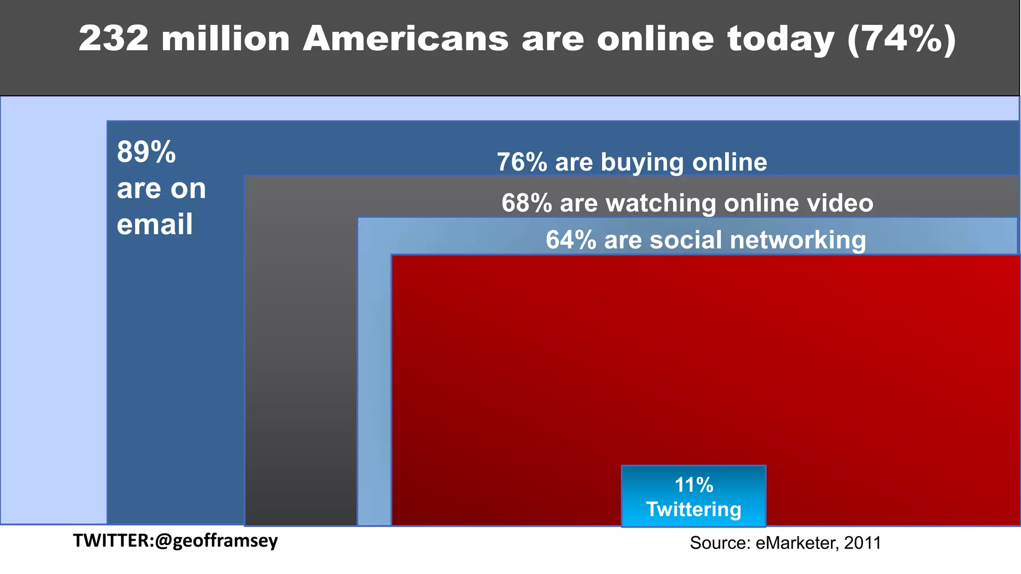 232 million Americans are online today (74%)


    89%                76% are buying online
    are on             68% are watching online video
    email                 64% are social networking




                                    11%
                                  Twittering
TWITTER:@geofframsey                  Source: eMarketer, 2011
 