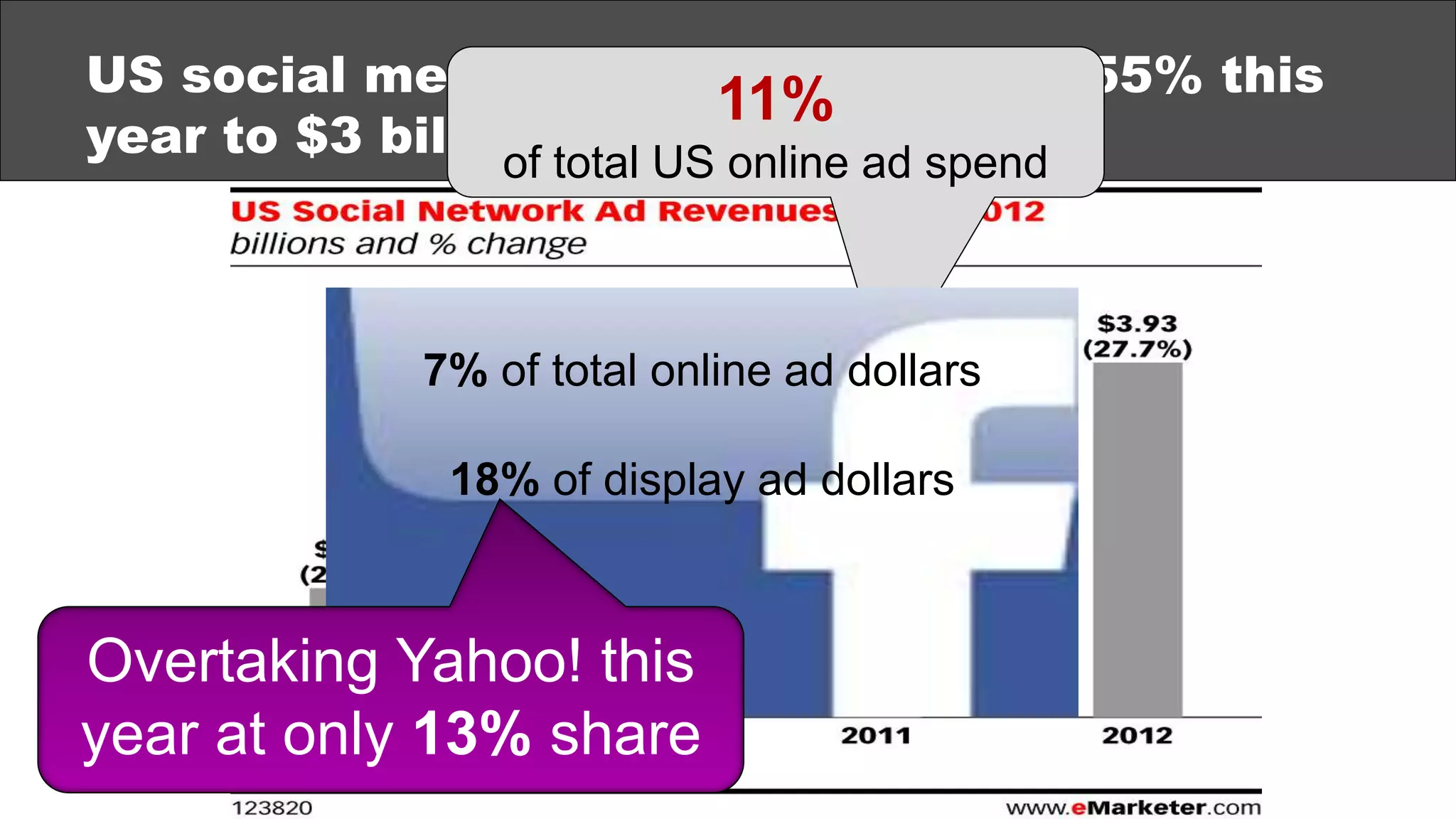 US social media spending will grow 55% this
                           11%
year to $3 billion total US online ad spend
                 of



            7% of total online ad dollars

             18% of display ad dollars



Overtaking Yahoo! this
year at only 13% share
 
