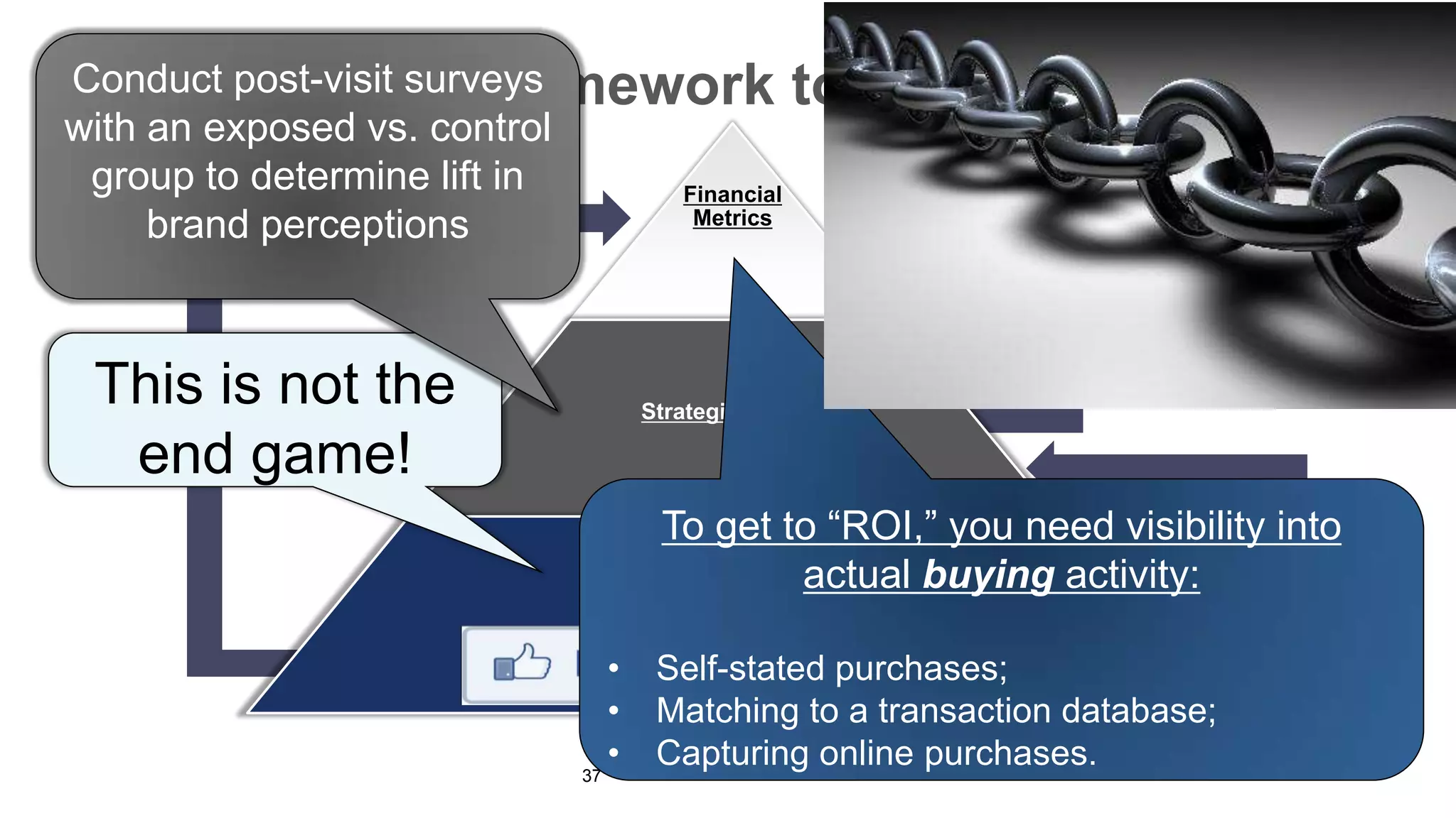 Applying our framework to
Conduct post-visit surveys                         social media
with an exposed vs. control
 group to determine lift in Financial
     brand perceptions       Metrics

                                    Financial
                                    Outcomes
                                                         LINKAGE

 This is not the               Strategic Metrics
  LINKAGE
  end game!                    Perceptual & Behavioral
                                      Outcomes

                                 To get to “ROI,” you need visibility into
                                             actual buying activity: LINKAGE
                               Exposure Metrics

                                     Marketing
                                    Investment
                           •    Self-stated purchases;
                           •    Matching to a transaction database;
                        37
                           •    Capturing online purchases.
 