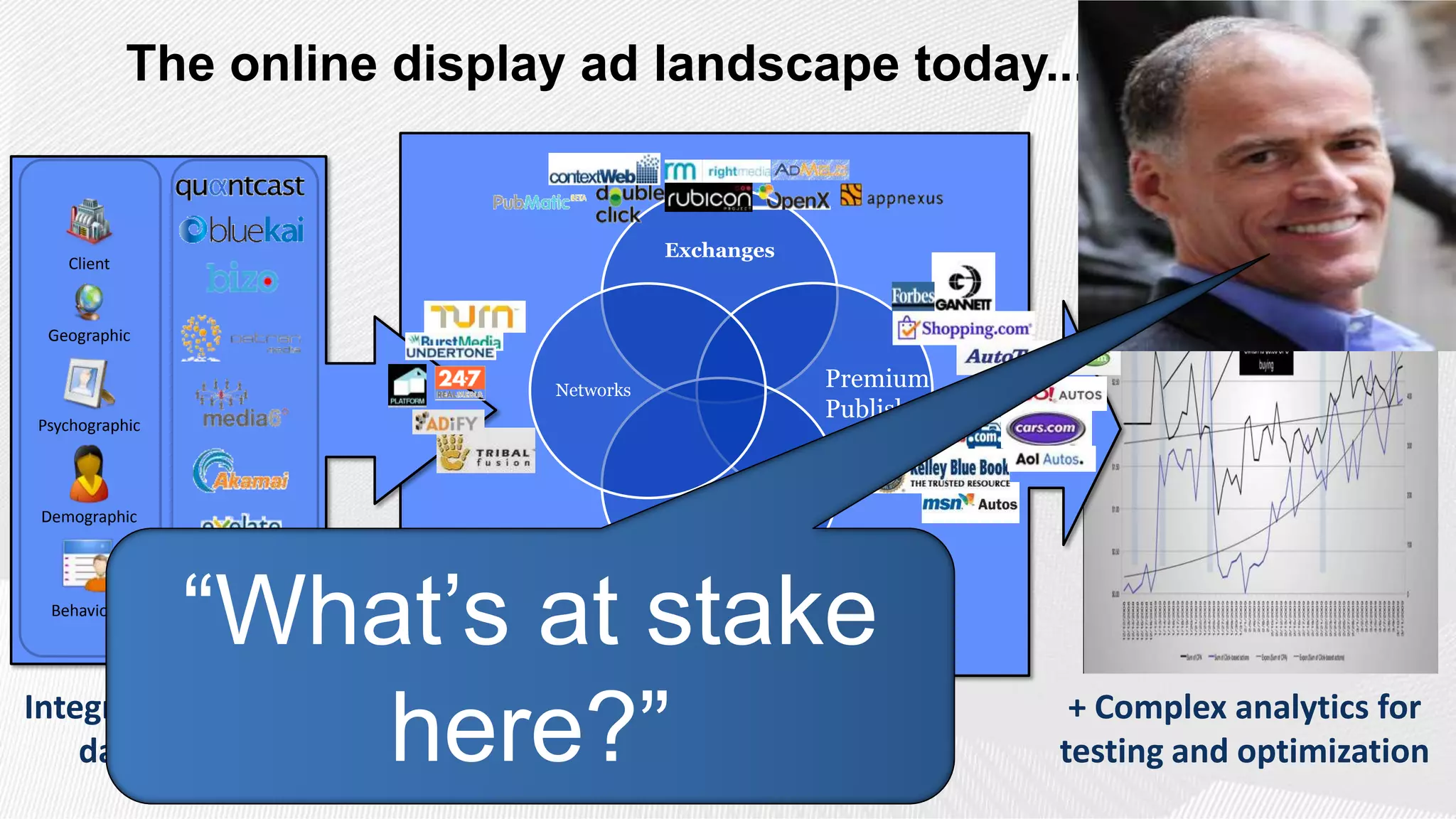 The online display ad landscape today...


                                         Exchanges
    Client



 Geographic


                              Networks
                                                           Premium
                                                           Publishers
Psychographic




 Demographic
                                     Mid/Tail Publishers


  Behavioral
                “What‟s at stake
Integration of many
    data sources    here?”      + real time
                                placement
                                                                         + Complex analytics for
                                                                        testing and optimization
 