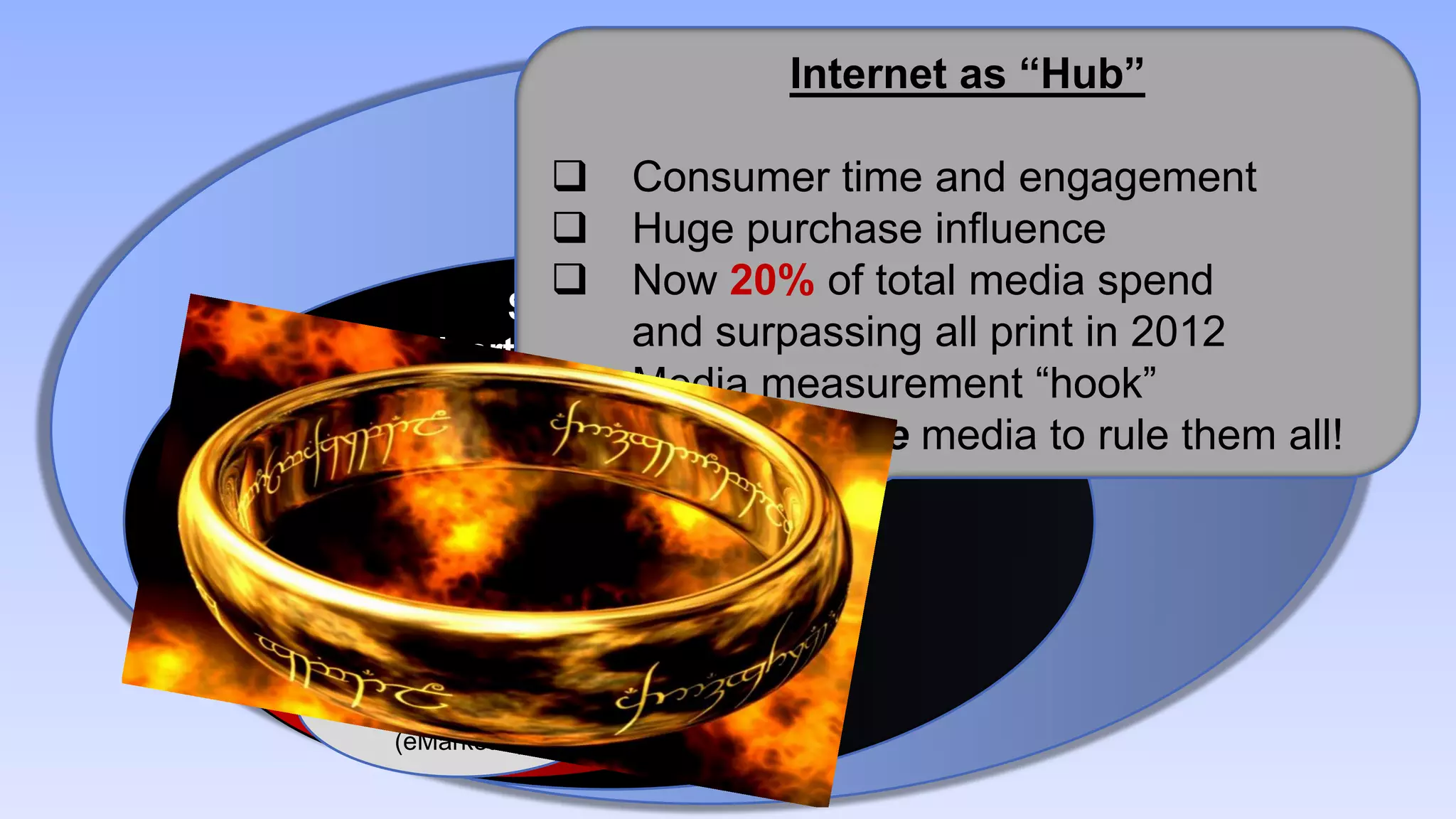 Internet as “Hub”
            $1 Trillion
        Total Marketing
           Myers, PwC, etc)
         (VSS, Consumer time and engagement
           Huge purchase influence
           Now 20% of total media spend
      $368 Billion
“Advertising &and surpassing all print in 2012
                Marketing”
           Media measurement “hook”
         (Outsell)
           Power of One media to rule them all!
 $157 Billion
  Advertising
   (eMarketer)


  $31 B
  Digital

(eMarketer)
 