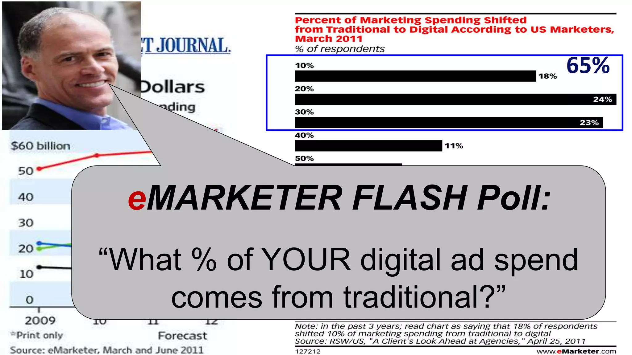 65%
+1.4%
  eMARKETER FLASH Poll:
 “What % of YOUR digital ad spend
     comes from traditional?”
 