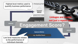Highest level metrics withto
                Start used the   measurement framework
 quantify business performance

                                       Financial
                                        Metrics                Higher level metrics related to
                                          Financial            longer-term changes in brand
                                       e.g., ROI
                                         Outcomes
                                                               Linkages health
                                                                    LINKAGE are crucial,

                                   Strategic Metrics           not just a report card
     LINKAGE                        Perceptual & Behavioral

                  Engagement Score?
                             e.g., Brand Perception Lift,
                                          Outcomes
                                 Engagement Score


                                                                                    LINKAGE
                                   Exposure Metrics
                                          Marketing
                                         Investment
                                 e.g., Qualified Reach

Low level measures related
  to the performance of
   individual channels                                    20
 