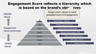 Engagement Score reflects a hierarchy which
        is based on the brand’s objectives
                               Assign point values to each
HIGHER                        gradated level of Engagement
VALUE
                  Advocate          Recommend , referrals

                    Create            Profiles, Upload pictures
Engagement          Share                Send to friend, Social media
Value Continuum                              Signup, Email, Coupon, WTB
                   Request
                                                                                      21
                   Respond                         Rate, Vote, Add comments

                   Interact                                 Play videos, Demos

LOWER               View                                          Content, Pictures
VALUE
 