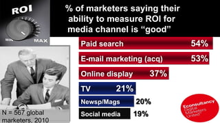 % of marketers saying their
                  ability to measure ROI for
                  media channel is “good”
                     Paid search                  54%
                     E-mail marketing (acq)       53%
                     Online display         37%
                     TV        21%
                     Newsp/Mags       20%
N = 567 global       Social media     19%
marketers, 2010
 
