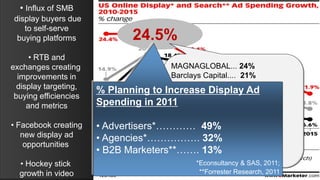 • Influx of SMB
 display buyers due
    to self-serve
  buying platforms             24.5%
      • RTB and
exchanges creating                     MAGNAGLOBAL... 24%
  improvements in                      Barclays Capital.... 21%
  display targeting,                   Morgan Stanley..... 18%
                       % Planning to Increase Display Ad
                                       Piper Jaffray…….. 18%
 buying efficiencies
     and metrics       Spending in 2011Citi……………....... 17%
                                       ZenithOptimedia.... 15%
                                       DigitalRoute………. 14%
• Facebook creating    • Advertisers*………… 49%
                                       Deutsche Bank…… 13%
   new display ad      • Agencies*……………. 32%
    opportunities                      J.P. Morgan.………. 13%
                       • B2B Marketers**…….Co.………... 13%
                                       Caris & 13%
                                       Credit Suisse…….. &8% 2011;
  • Hockey stick                               *Econsultancy SAS,
  growth in video                              **Forrester Research, 2011
 