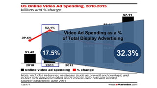 Video Ad Spending as a %
        of Total Display Advertising


17.5%                           32.3%
 