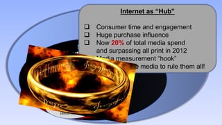 Internet as “Hub”
            $1 Trillion
        Total Marketing
           Myers, PwC, etc)
         (VSS, Consumer time and engagement
           Huge purchase influence
           Now 20% of total media spend
      $368 Billion
“Advertising &and surpassing all print in 2012
                Marketing”
           Media measurement “hook”
         (Outsell)
           Power of One media to rule them all!
 $157 Billion
  Advertising
   (eMarketer)


  $31 B
  Digital

(eMarketer)
 