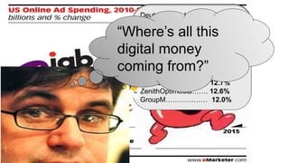 Deutsche Bank……. 18.0%
           Barclays................... 16.5%
        “Where‟s all this
           MAGNAGLOBAL….. 15.6%
           PwC…………………. 15.5%
        digital money
           Morgan Stanley……. 14.8%
           Citi…………….......... 14.6%
        coming from?”
           Winterberry Group…. 14.0%
           IDC…………………… 13.8%
           WARC…..….. ………. 12.7%

20.2%      ZenithOptimedia……. 12.6%
           GroupM……………… 12.0%
 