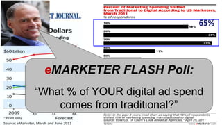 65%
+1.4%
  eMARKETER FLASH Poll:
 “What % of YOUR digital ad spend
     comes from traditional?”
 