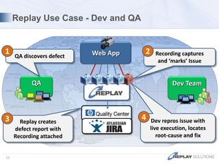 Guaranteed issue reproduction in seconds dfdfAuthentication ServerJMS ServerLDAP ServerSupportQAEnterpriseApplicationDev TeamDatabaseDatabaseDatabaseCaching ServiceExternal ServicesAccount Services7