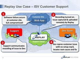  “Time Machine” Event AmplificationCritical EventsReplayLIGHTNINGHTTP TransactionsLogsMissing Data can be collected after the factDatabase QueriesExceptions9