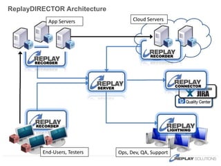 Replay Use Case - DevOps12Recording turned ON.Issue captured and ‘marked’ by ReplayWeb AppMonitoring tool detects ‘P1’ Production issueDev TeamOperations43Devreprosproduction issue with no setup req’d,locates root-cause and fixOperations sends complete recording of issue to DevIntroscope12