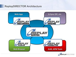 Replay Use Case – ISV Customer Support12Customer SiteRecording turned on.Issue captured & uploaded remotely by ReplaySoftware failure occurs at customer site. SLA compromised!Web AppDev TeamSupportSupport Cloud43Devreproscustomer issue with no setup req’d,locates root-cause and fixSupport communicates recording of issue to Dev13