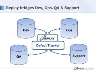   Replay bridges Dev, Ops, QA & Support4DevOpsDefect TrackerSupportQA
