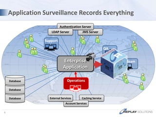 Application Surveillance Records EverythingAuthentication ServerJMS ServerLDAP ServerSupportQAEnterpriseApplicationDev TeamDatabaseDatabaseOperationsDatabaseCaching ServiceExternal ServicesAccount Services6