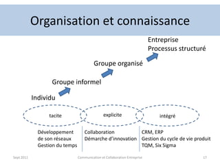 Dimensions collaboratives multiples (1/2)<br />Sept 2011<br />Communication et Collaboration Entreprise<br />14<br />Inter...