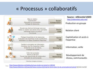 Organisation et connaissance<br />Sept 2011<br />Communication et Collaboration Entreprise<br />17<br />Entreprise<br />Pr...