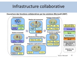 Outils et processus collaboratifs<br />Sept 2011<br />Communication et Collaboration Entreprise<br />19<br />