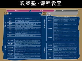 政经塾 · 课程设置 “ 修身”  　　　　　　　 “立志” “ 立志”  　　  “自立” 基础课程 身心锻炼 人观探究 基本理念探究 志向确立 实践课程 第一年 第二年 第三年 通过前往禅寺参禅或在塾内坐禅，接触禅之心。 坐禅 以“气剑身一致”为目标进行习练，修得礼之精神。进行晨练和冬练，以培养体力。 剑道 提高专注力以练气，反复面对自我、观照自我，将自己所思表现于书，学习书法之心。 书道 （书法） 学习待人接物、同情心、行为举止等礼仪。 茶道 以团队方式在 24 小时之内绕三浦半岛步行一周，约 100km ，挑战身心极限，同时学习感恩与协作。 100km 行军 通过唱诵塾是、塾训、五誓，发表感想，确认每天的心态，心情愉快地开始一天的研修。 早会 （朝会） 每天早晨清扫塾内外，跑步锻炼体力。 晨修 到关西走访塾主的因缘之地和人，触摸塾主的思想和建塾理念，深入思考作为塾生的使命。 关西研修 正确把握关于哲学、宗教的历史与基础性事项，考察其对人类社会的影响。 哲学、宗教 讲座 精读日本与世界的代表性古典，探究领导者的应有资态与对人的根本性思考。 古典讲座 通过广泛听取活跃在社会各界的有识者的谈话，抓住作为领导者的活法与“何谓人？” 人观讲座 通过役员、塾员（毕塾生）的谈话，抓住政经塾的使命和塾生的应有心态，以作研修之食粮。 役员、塾员 讲座 研究塾主（松下幸之助）对国家社会的思考与建塾理念，更深入地理解塾主，体会作为塾生的使命与心态。 塾主研究 经济学、财政学： 学习各个基础理论，打磨分析日本与世界形势之智慧。 现代政治论： 连续听取活跃在政治最前线的塾员的讲座，深化对政治实际之理解。 政治理念 制造、销售实习： 体验工厂劳动，用身体把握制造业之实情；进行销售实习，探索经营之要谛。 农业实习： 通过农业体验，考察食与农的应有状态。 营林实习： 体验森林维护管理作业，把握林业经营的实态，体会保护大自然之使命。 经营理念 作为共同研究，同期全员确定立足于长期视点的题目，探究国家之愿景。通过自卫队实习、安全保障讲座等，考察国际社会中的日本应有之姿态。 国家观 学习近现代史和政治史，研究、考察日本与世界历史的同时，走向现场，探究日本的未来之路。 历史观 通过国际交流讲座、文章讲座、展演讲座，提高表达自己志向的能力。 其他 为了就同一题目进行调查、研究、深耕，跨越学年设立多个研究会，在年级之间开展活动。以图塾生间的同志性涵养、切磋琢磨。 研究会 塾生全员一同进行集宿型研修，切磋琢磨志向与问题意识，涵养同志性的同时，以图作为塾生的使命与志向之确立。 联合研修 以志向与问题意识为基础，自立计划开展研究，通过面向全体塾生的演讲发表与反馈，进一步打磨志向。 志向研修 