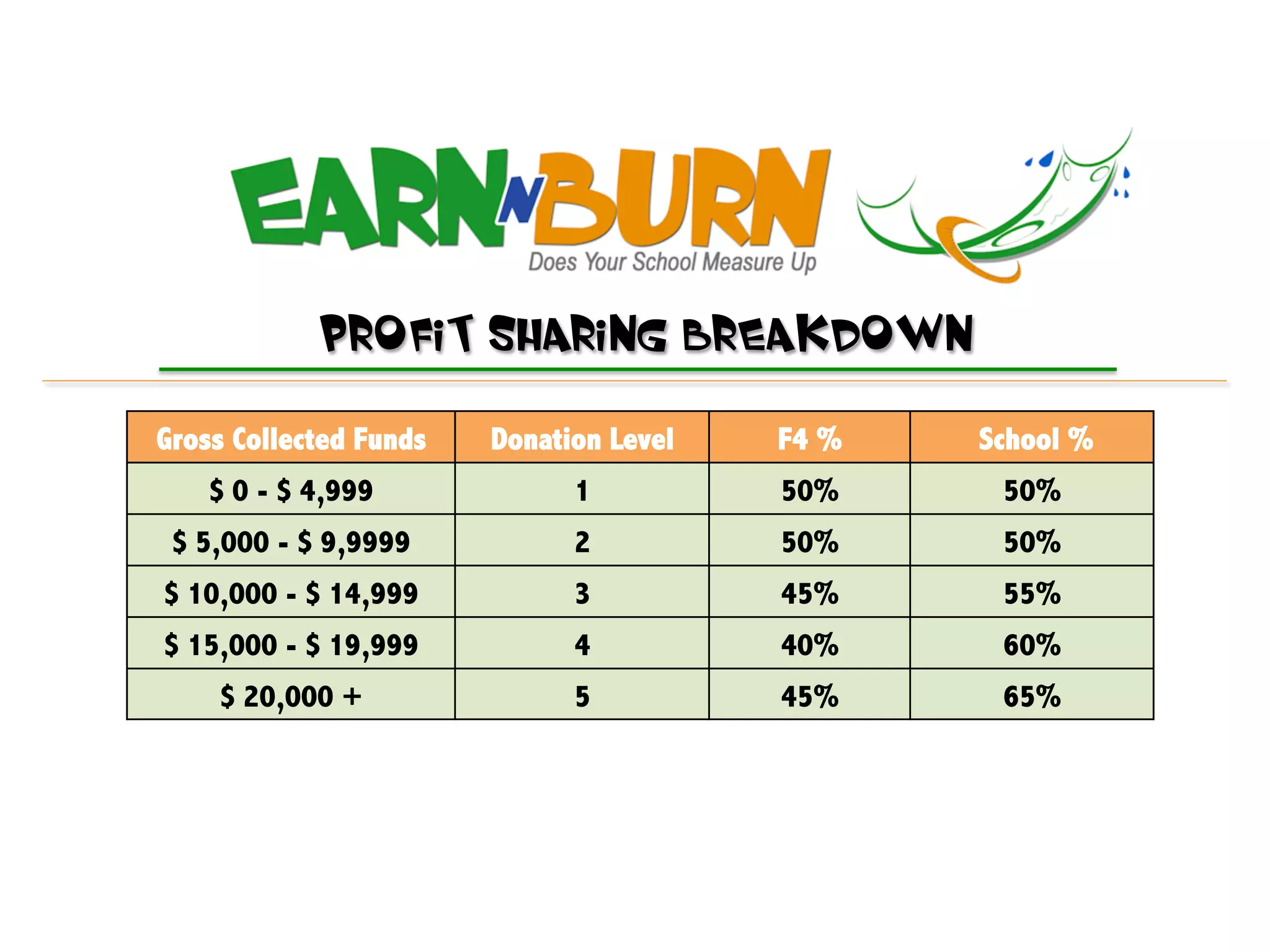 Profit Sharing Breakdown
Gross Collected Funds   Donation Level   F4 %   School %
    $ 0 - $ 4,999             1          50%     50%
 $ 5,000 - $ 9,9999           2          50%     50%
$ 10,000 - $ 14,999           3          45%     55%
$ 15,000 - $ 19,999           4          40%     60%
    $ 20,000 +                5          45%     65%
 