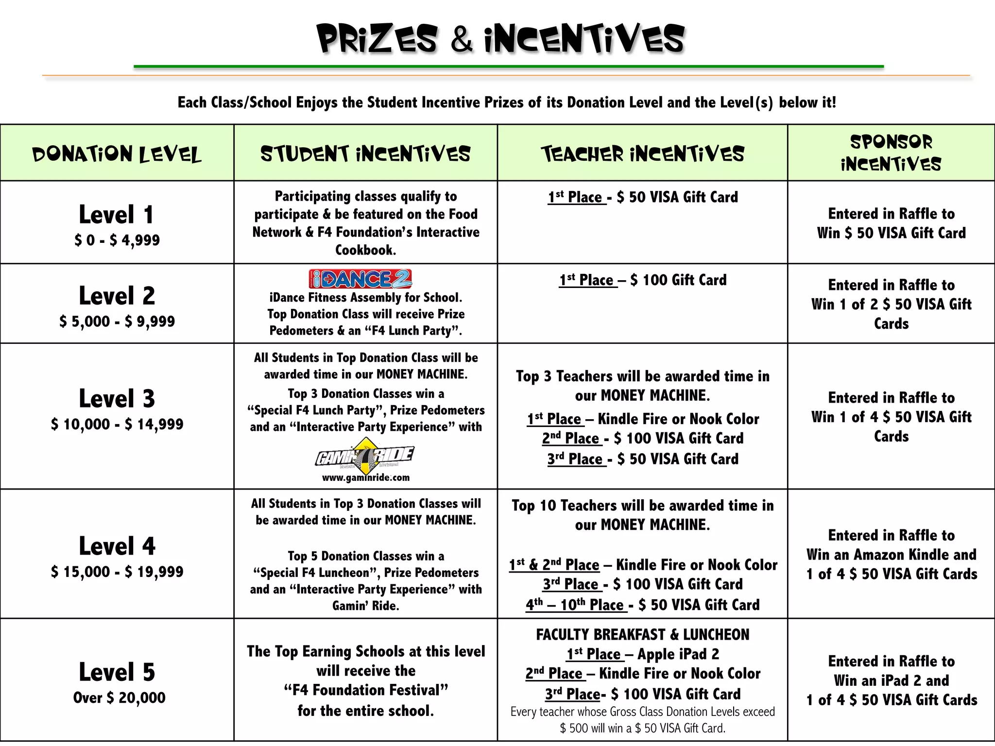 Prizes                            Incentives
                      Each Class/School Enjoys the Student Incentive Prizes of its Donation Level and the Level(s) below it!

                                                                                                                                               Sponsor
Donation Level                    Student Incentives                                  Teacher Incentives                                      Incentives
                                    Participating classes qualify to                   1st Place - $ 50 VISA Gift Card
    Level 1                      participate & be featured on the Food
                                 Network & F4 Foundation’s Interactive
                                                                                                                                           Entered in Raffle to
    $ 0 - $ 4,999                                                                                                                         Win $ 50 VISA Gift Card
                                               Cookbook.

                                                                                         1st Place – $ 100 Gift Card                       Entered in Raffle to
    Level 2                         iDance Fitness Assembly for School.
                                                                                                                                         Win 1 of 2 $ 50 VISA Gift
                                    Top Donation Class will receive Prize
  $ 5,000 - $ 9,999                                                                                                                               Cards
                                    Pedometers & an “F4 Lunch Party”.
                                 All Students in Top Donation Class will be
                                   awarded time in our MONEY MACHINE.            Top 3 Teachers will be awarded time in
    Level 3                             Top 3 Donation Classes win a
                                “Special F4 Lunch Party”, Prize Pedometers
                                                                                            our MONEY MACHINE.                             Entered in Raffle to
 $ 10,000 - $ 14,999                                                              1 st Place – Kindle Fire or Nook Color                 Win 1 of 4 $ 50 VISA Gift
                                and an “Interactive Party Experience” with
                                                                                      2nd Place - $ 100 VISA Gift Card                            Cards
                                                                                       3rd Place - $ 50 VISA Gift Card
                                              www.gaminride.com

                                 All Students in Top 3 Donation Classes will    Top 10 Teachers will be awarded time in
                                  be awarded time in our MONEY MACHINE.                  our MONEY MACHINE.
                                                                                                                                            Entered in Raffle to
    Level 4                             Top 5 Donation Classes win a                                                                     Win an Amazon Kindle and
 $ 15,000 - $ 19,999                                                            1st & 2nd Place – Kindle Fire or Nook Color
                                  “Special F4 Luncheon”, Prize Pedometers                                                                1 of 4 $ 50 VISA Gift Cards
                                 and an “Interactive Party Experience” with           3rd Place - $ 100 VISA Gift Card
                                                Gamin’ Ride.                       4th – 10th Place - $ 50 VISA Gift Card
                                                                                    FACULTY BREAKFAST & LUNCHEON
                                The Top Earning Schools at this level                     1st Place – Apple iPad 2                          Entered in Raffle to
    Level 5                               will receive the                        2 nd Place – Kindle Fire or Nook Color
                                                                                                                                             Win an iPad 2 and
    Over $ 20,000                    “F4 Foundation Festival”                         3rd Place- $ 100 VISA Gift Card                    1 of 4 $ 50 VISA Gift Cards
                                       for the entire school.                   Every teacher whose Gross Class Donation Levels exceed
                                                                                          $ 500 will win a $ 50 VISA Gift Card.
 