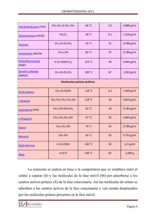 CROMATOGRAFÍA-2011
Página 5
Tetrahidrofurano (THF) CH2-CH2-O-CH2-CH2 66 °C 7,5 0,886 g/ml
Diclorometano (DCM) CH2Cl2 40 °C 9,1 1,326 g/ml
Acetona CH3-C(=O)-CH3 56 °C 21 0,786 g/ml
Acetonitrilo (MeCN) CH3-C≡N 82 °C 37 0,786 g/ml
Dimetilformamida
(DMF)
H-C(=O)N(CH3)2 153 °C 38 0,944 g/ml
Dimetil sulfóxido
(DMSO)
CH3-S(=O)-CH3 189 °C 47 1,092 g/ml
Disolventes polares próticos
Ácido acético CH3-C(=O)OH 118 °C 6,2 1,049 g/ml
n-Butanol CH3-CH2-CH2-CH2-OH 118 °C 18 0,810 g/ml
Isopropanol (IPA) CH3-CH(-OH)-CH3 82 °C 18 0,785 g/ml
n-Propanol CH3-CH2-CH2-OH 97 °C 20 0,803 g/ml
Etanol CH3-CH2-OH 79 °C 24 0,789 g/ml
Metanol CH3-OH 65 °C 33 0,791 g/ml
Ácido fórmico H-C(=O)OH 100 °C 58 1,21 g/ml
Agua H-O-H 100 °C 82 1,000 g
La retención se realiza en base a la competencia que se establece entre el
soluto a separar (S) y las moléculas de la fase móvil (M) por adsorberse a los
centros activos polares (X) de la fase estacionaria. Así las moléculas de soluto se
adsorben a los centros activos de la fase estacionaria y van siendo desplazados
por las moléculas polares presentes en la fase móvil.
 